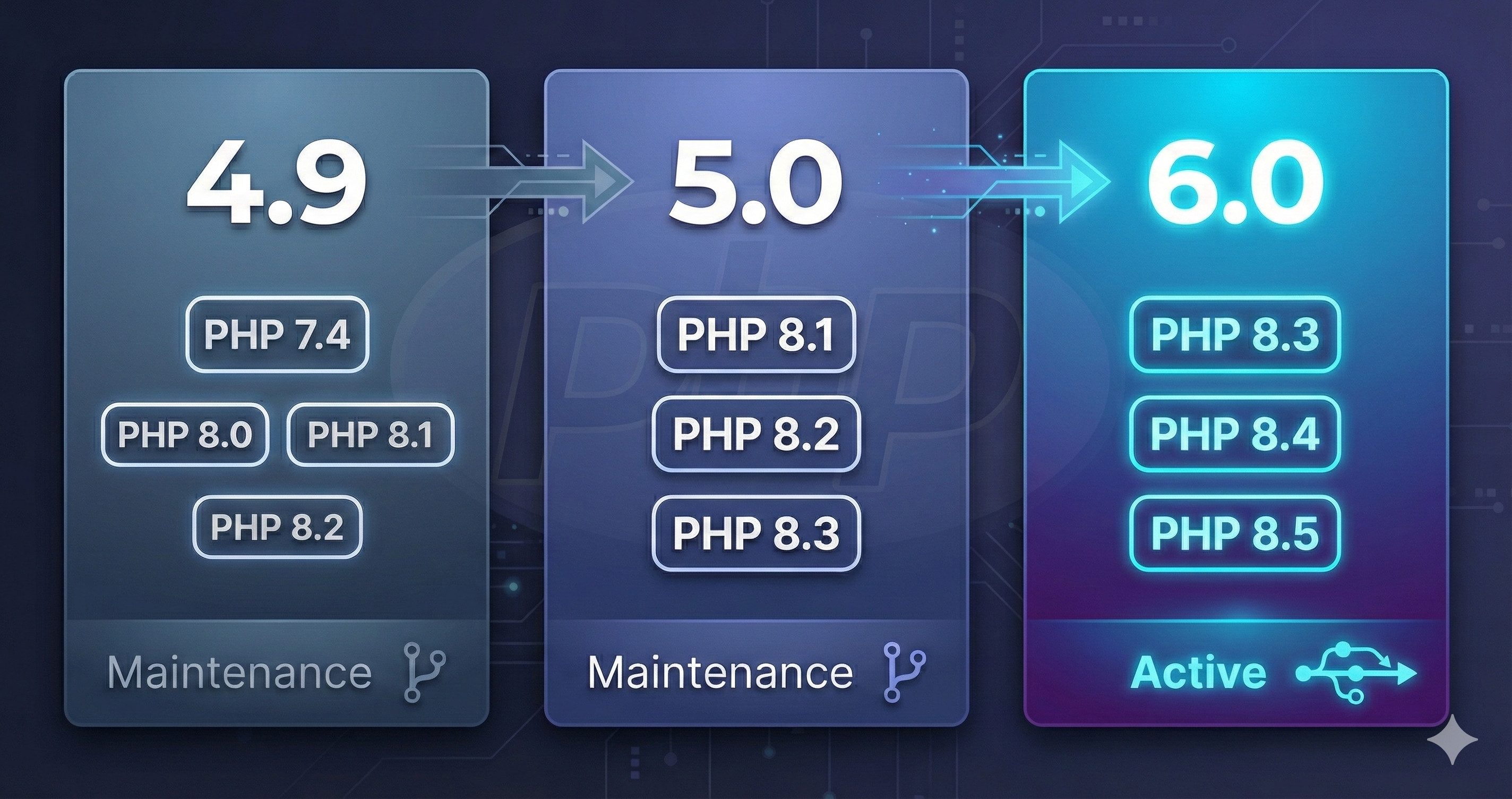 Understanding the ByJG PHP Components Versioning System
